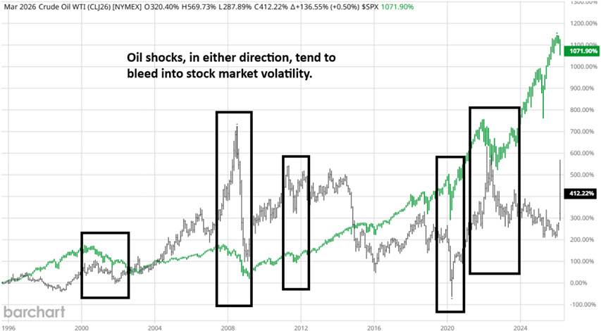 DeCarley Trading - Oil Shocks - April 2026
